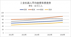全球工業(yè)機(jī)器人密度提升，生產(chǎn)自動(dòng)化加速